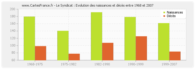 Le Syndicat : Evolution des naissances et décès entre 1968 et 2007